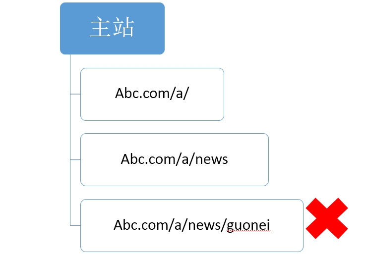  对网站seo优化有利的目录结构搭建url样式