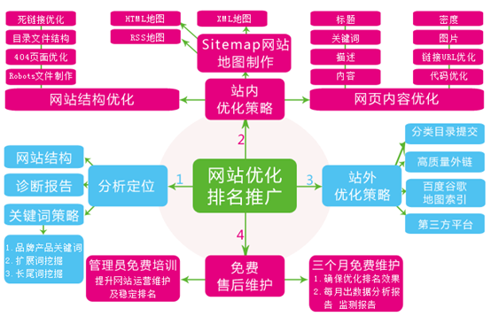  做好北京网站优化需要清楚的几个步骤？